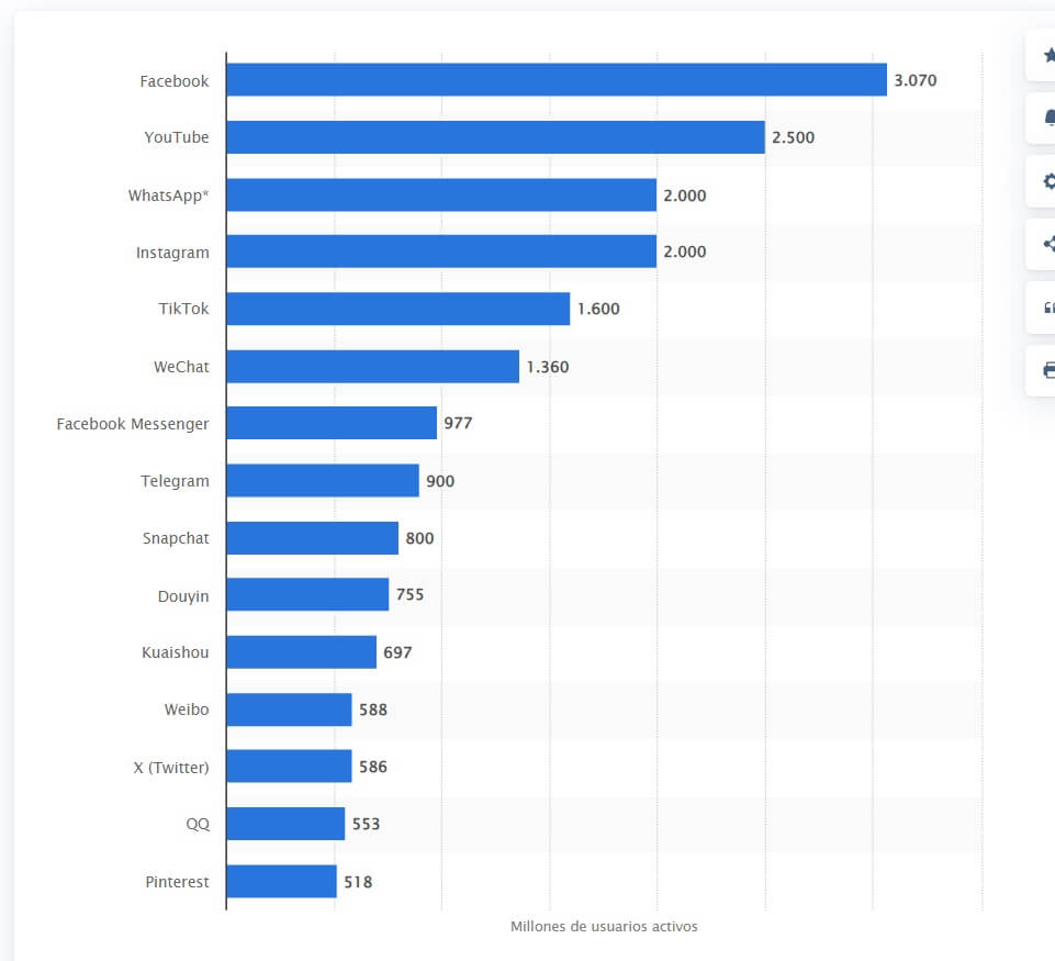 Redes sociales más usadas en el mundo